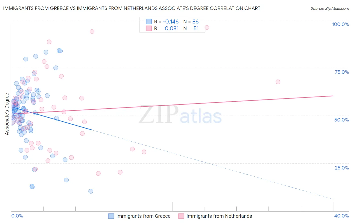 Immigrants from Greece vs Immigrants from Netherlands Associate's Degree
