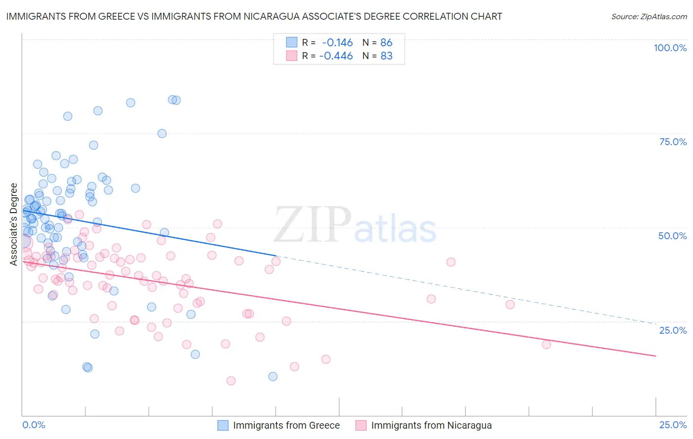 Immigrants from Greece vs Immigrants from Nicaragua Associate's Degree