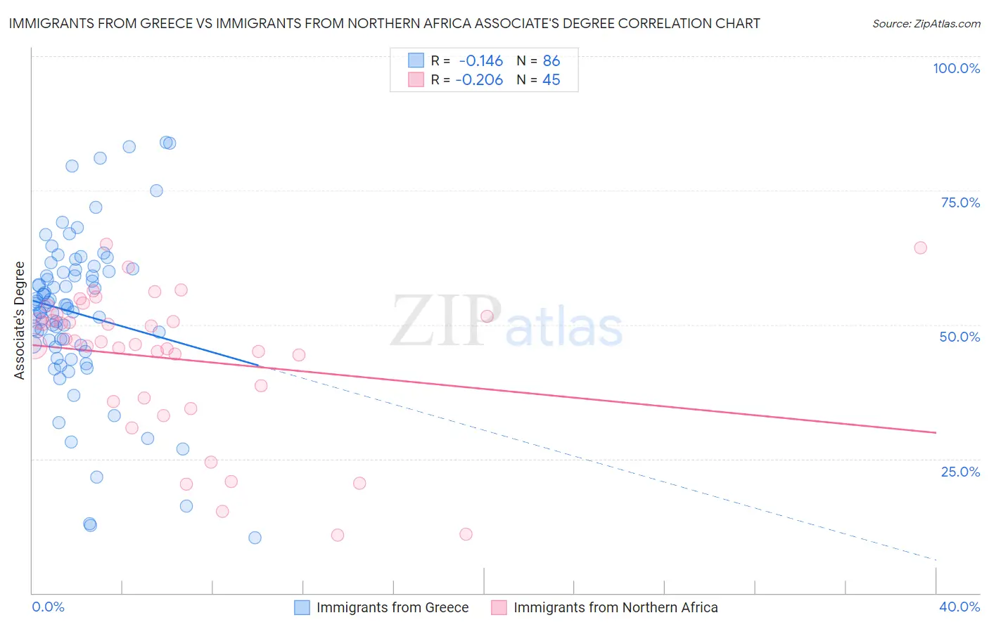 Immigrants from Greece vs Immigrants from Northern Africa Associate's Degree