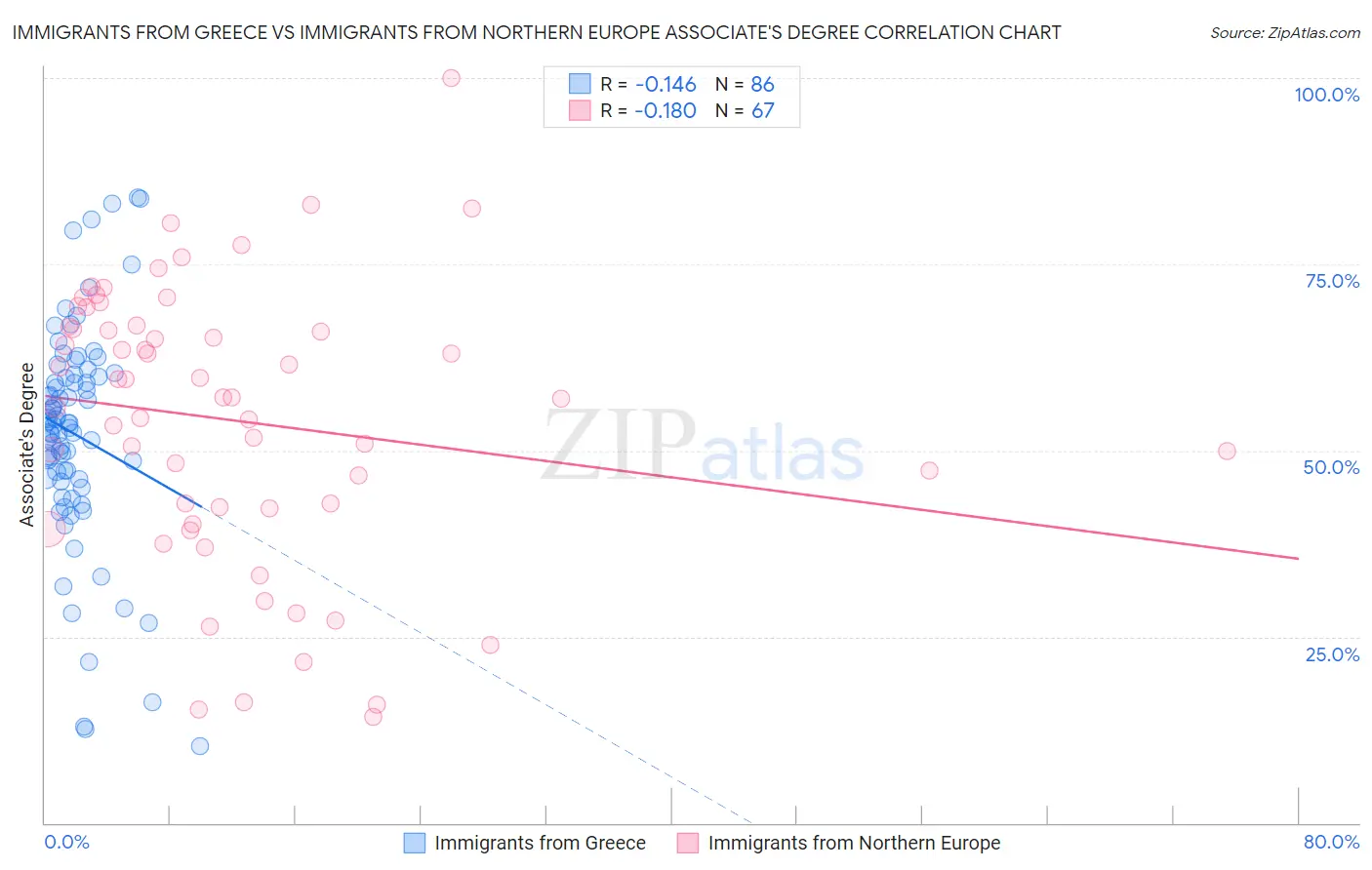 Immigrants from Greece vs Immigrants from Northern Europe Associate's Degree