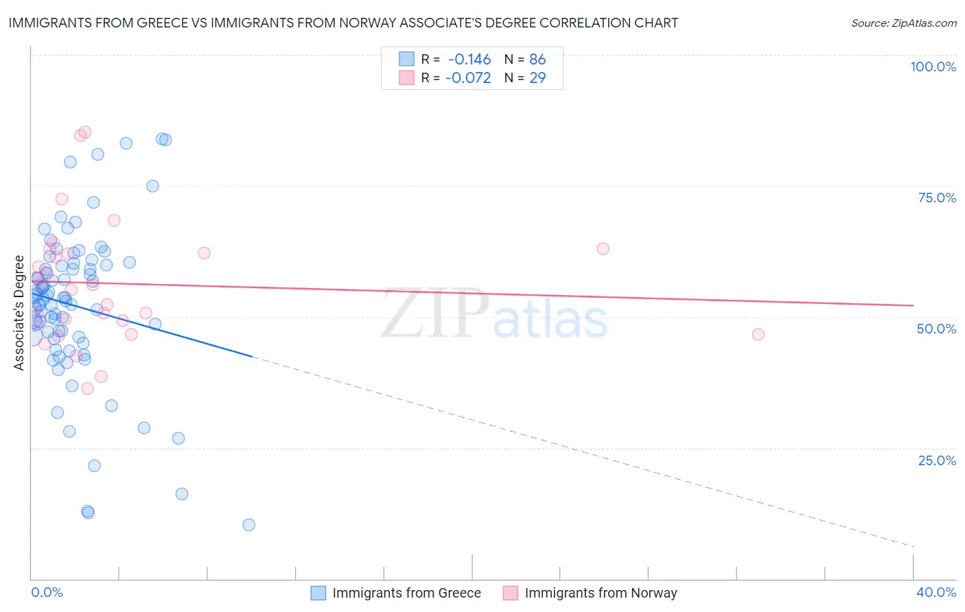Immigrants from Greece vs Immigrants from Norway Associate's Degree