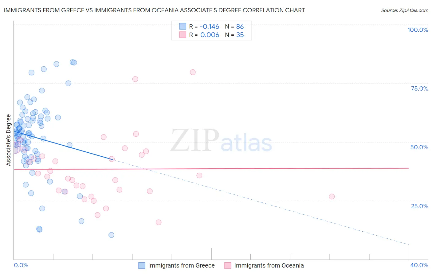 Immigrants from Greece vs Immigrants from Oceania Associate's Degree