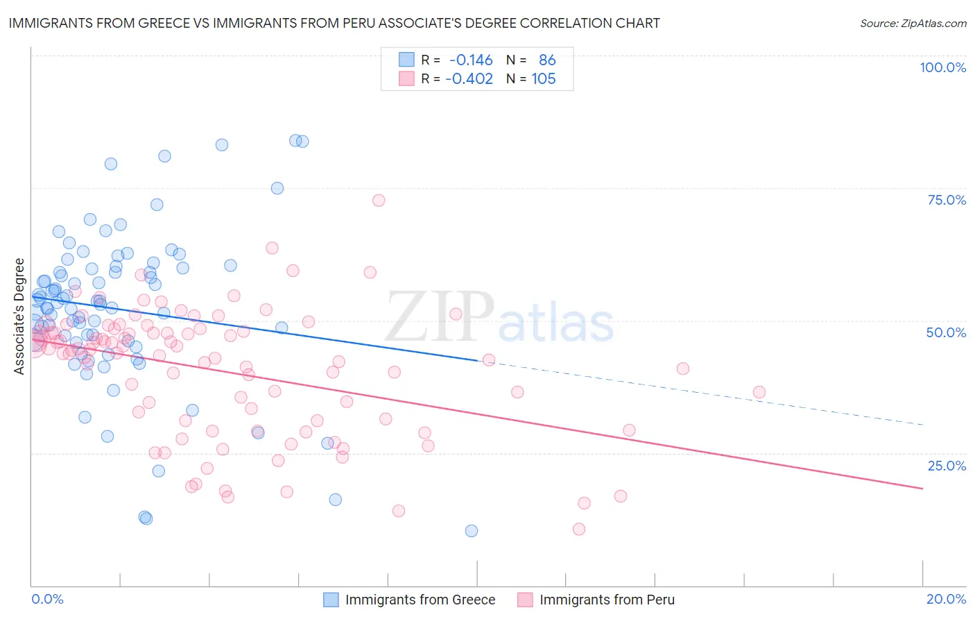 Immigrants from Greece vs Immigrants from Peru Associate's Degree