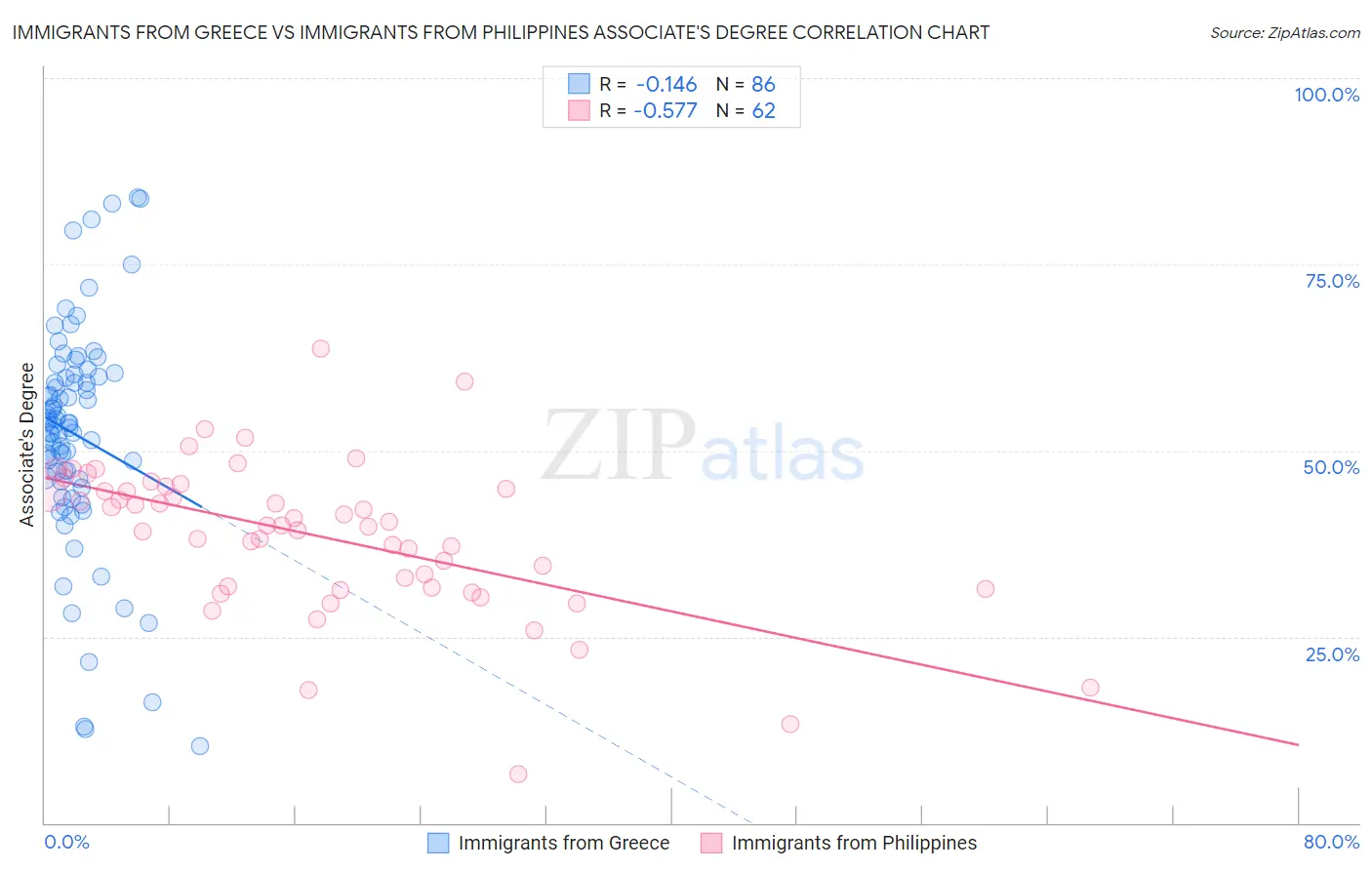 Immigrants from Greece vs Immigrants from Philippines Associate's Degree