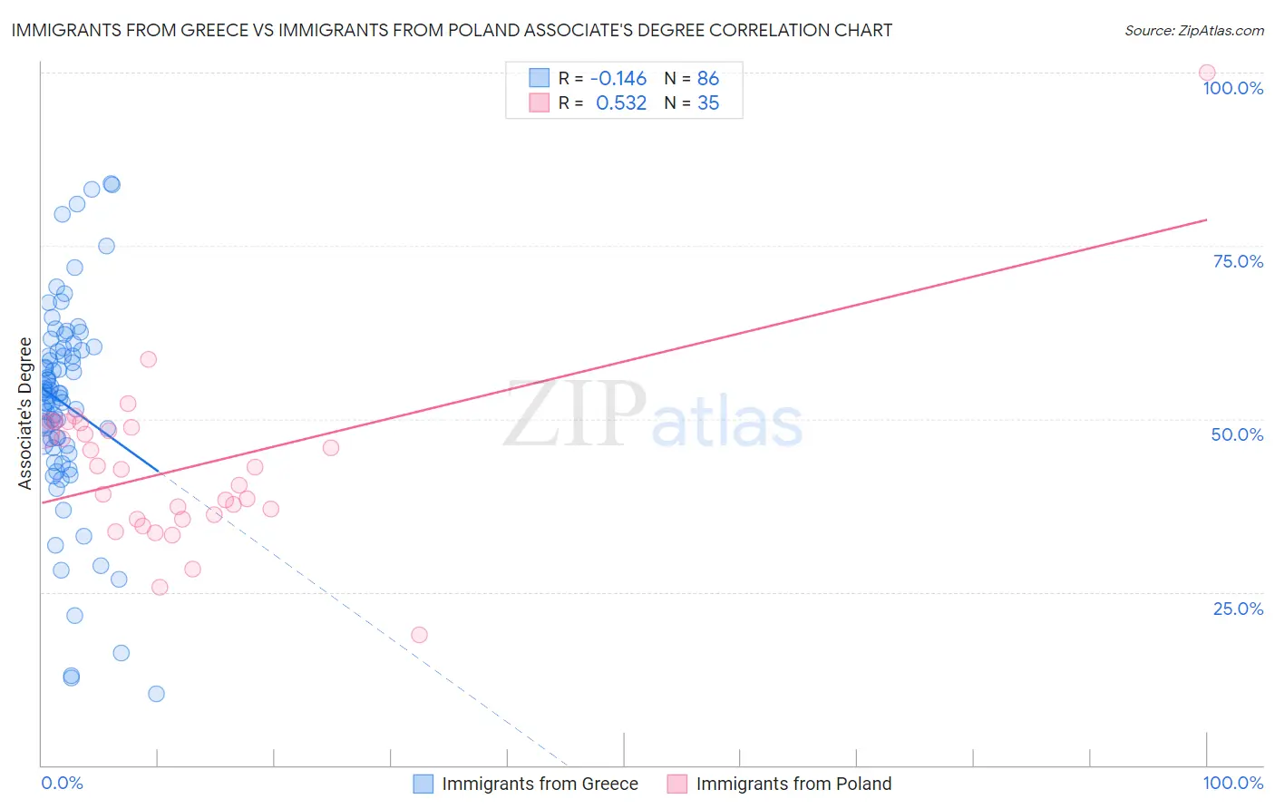 Immigrants from Greece vs Immigrants from Poland Associate's Degree