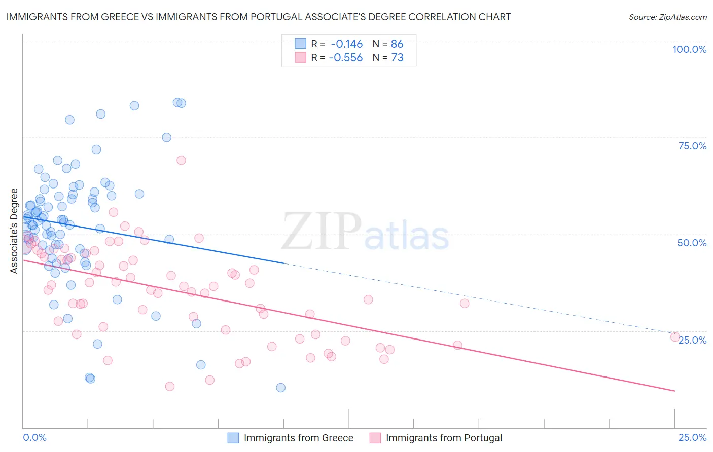 Immigrants from Greece vs Immigrants from Portugal Associate's Degree