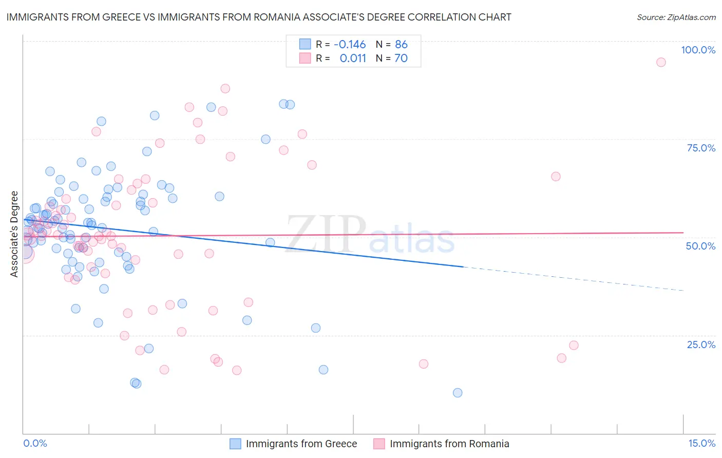 Immigrants from Greece vs Immigrants from Romania Associate's Degree