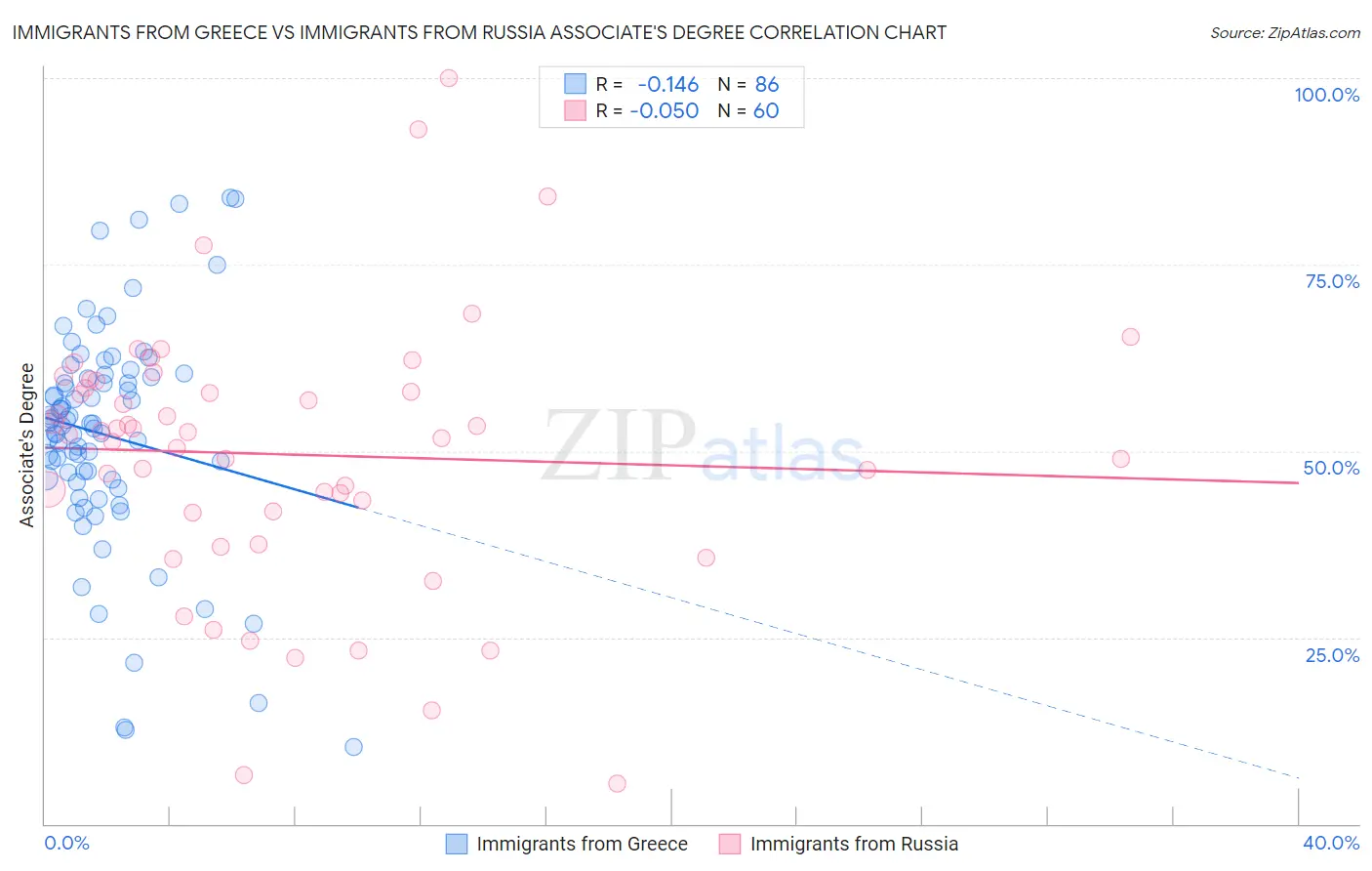 Immigrants from Greece vs Immigrants from Russia Associate's Degree