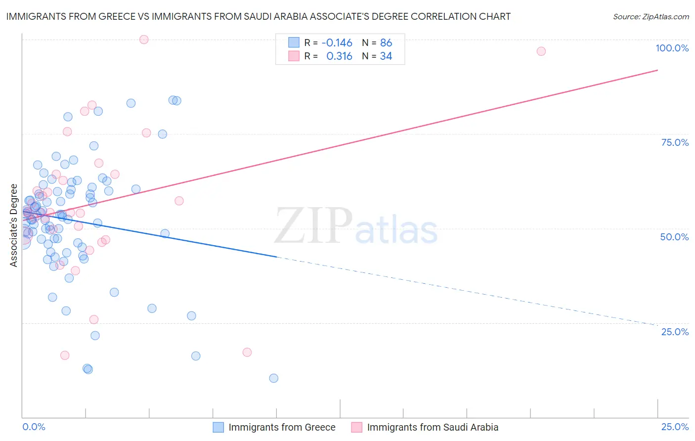 Immigrants from Greece vs Immigrants from Saudi Arabia Associate's Degree