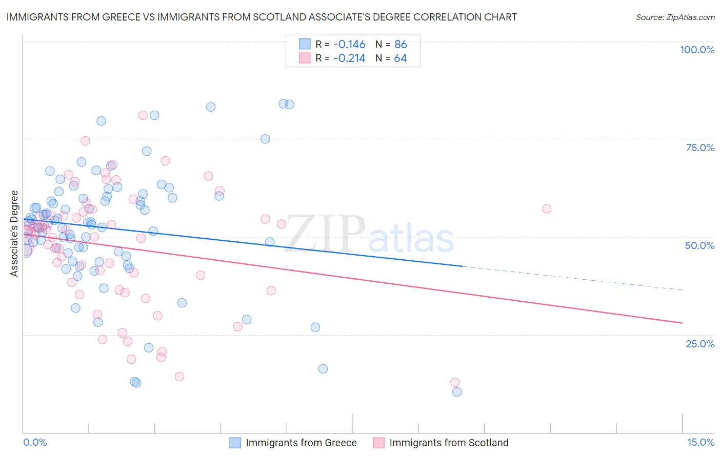 Immigrants from Greece vs Immigrants from Scotland Associate's Degree