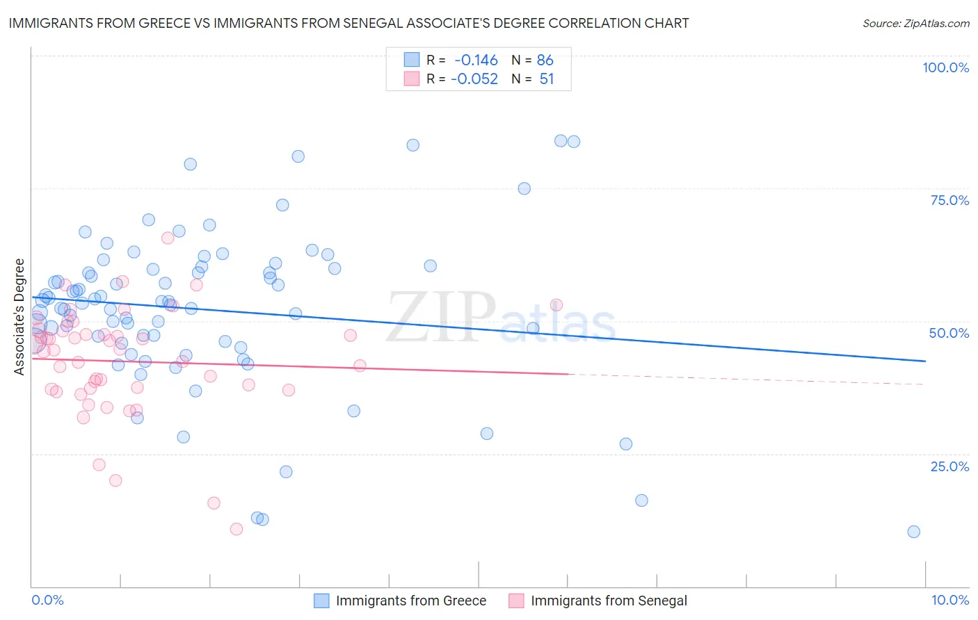 Immigrants from Greece vs Immigrants from Senegal Associate's Degree