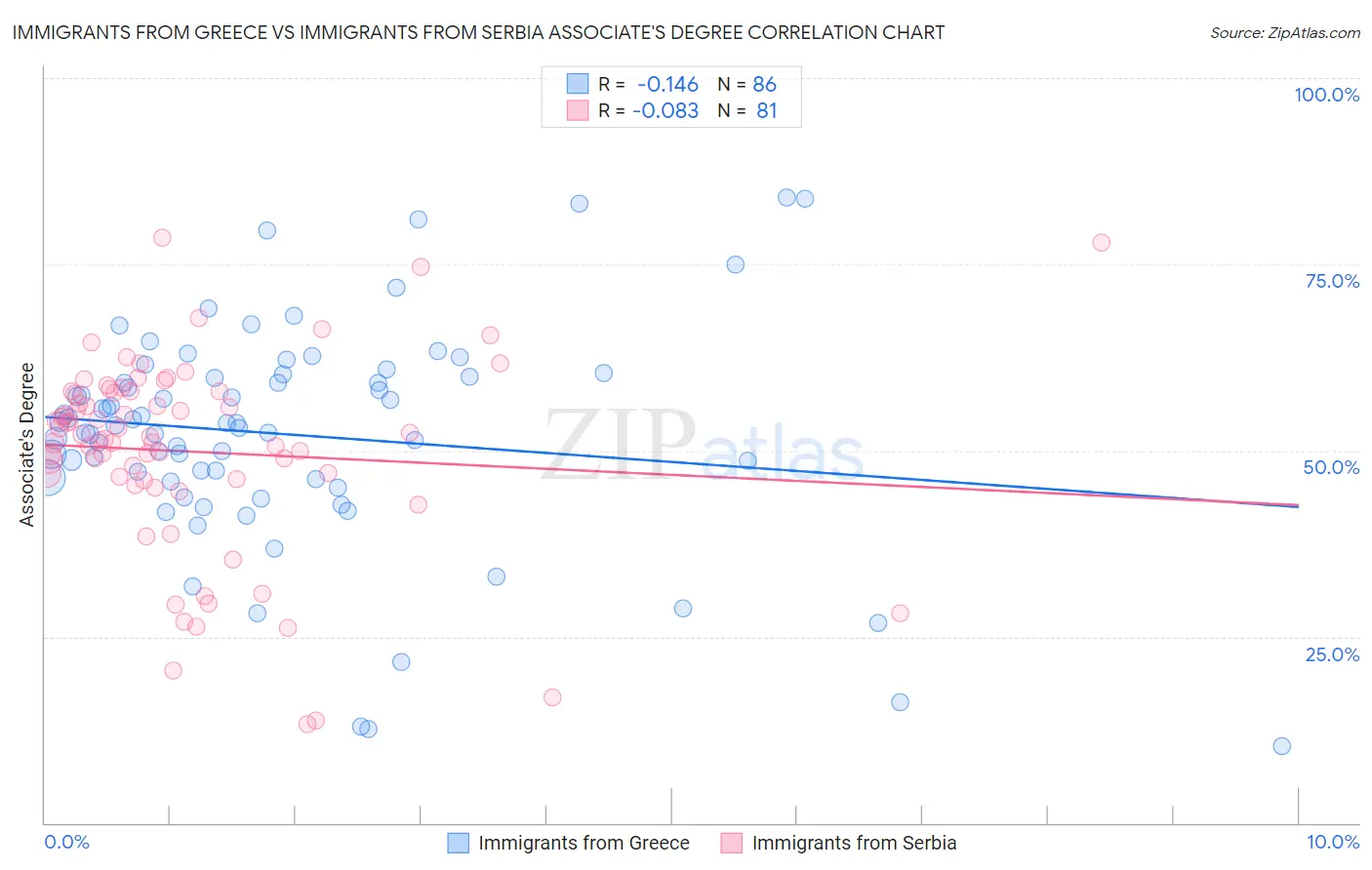 Immigrants from Greece vs Immigrants from Serbia Associate's Degree