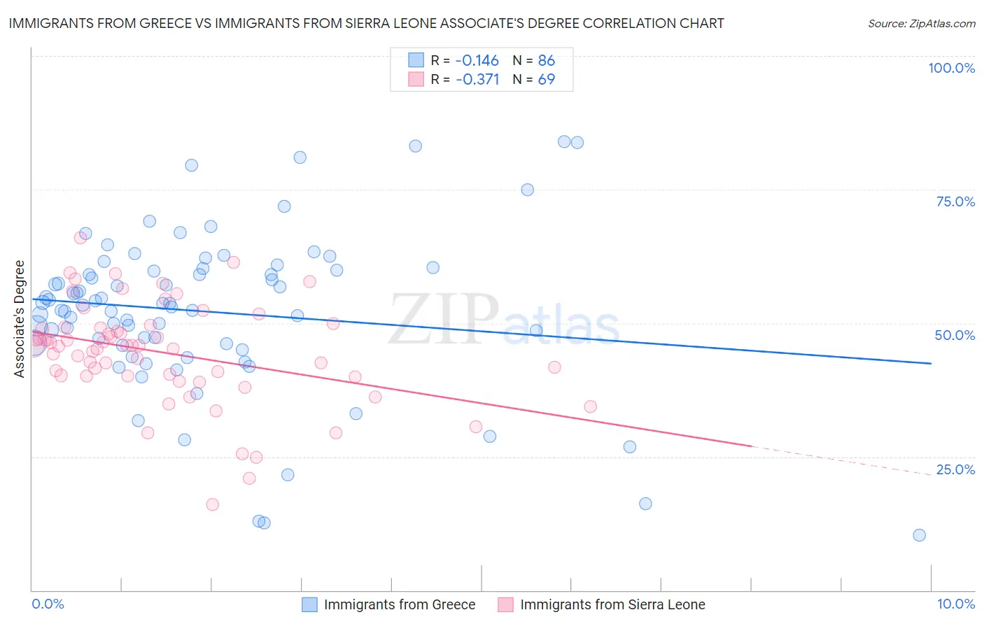 Immigrants from Greece vs Immigrants from Sierra Leone Associate's Degree