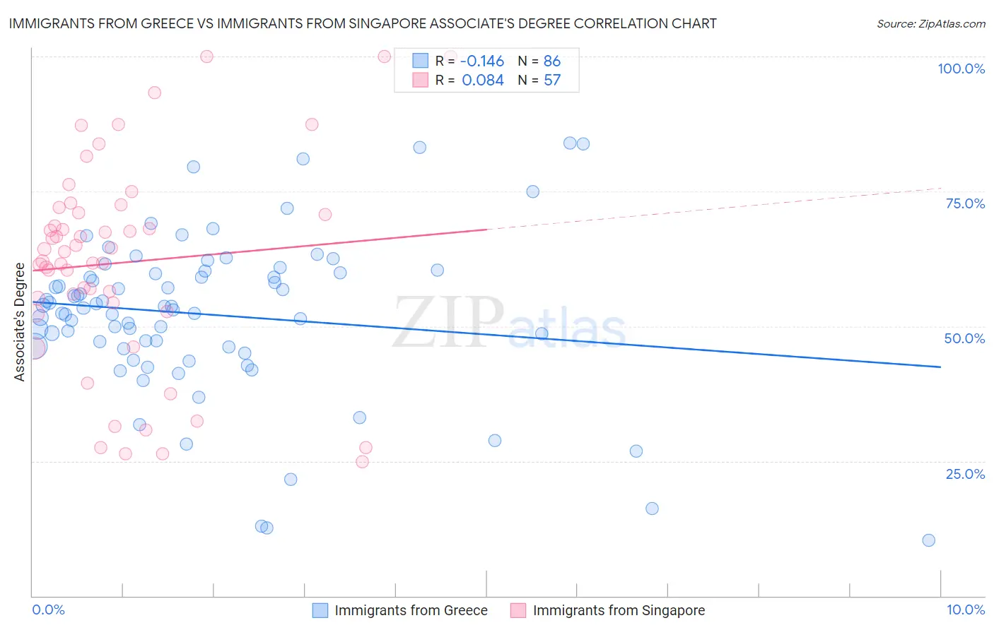 Immigrants from Greece vs Immigrants from Singapore Associate's Degree