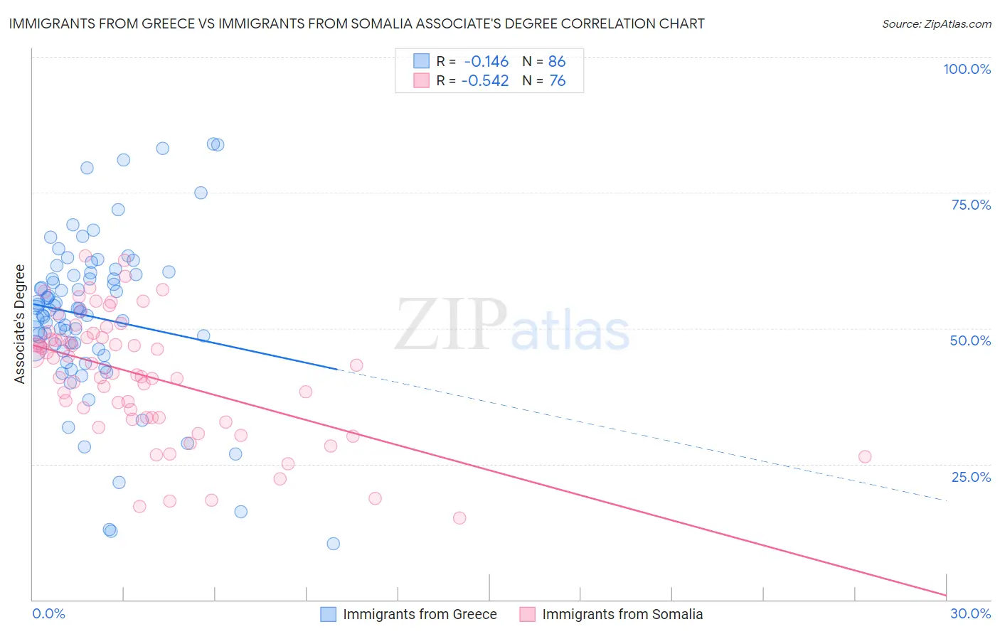 Immigrants from Greece vs Immigrants from Somalia Associate's Degree