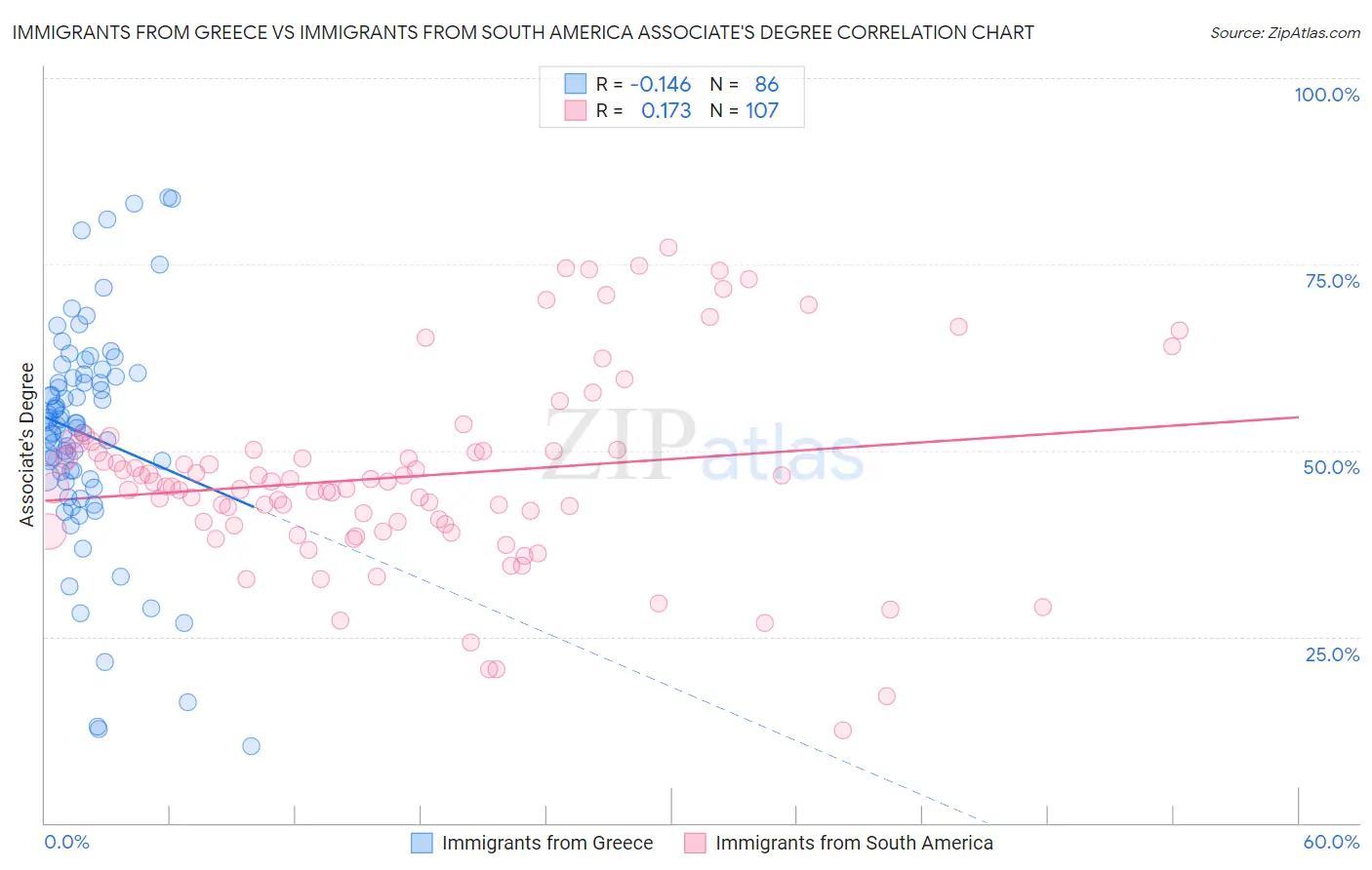 Immigrants from Greece vs Immigrants from South America Associate's Degree