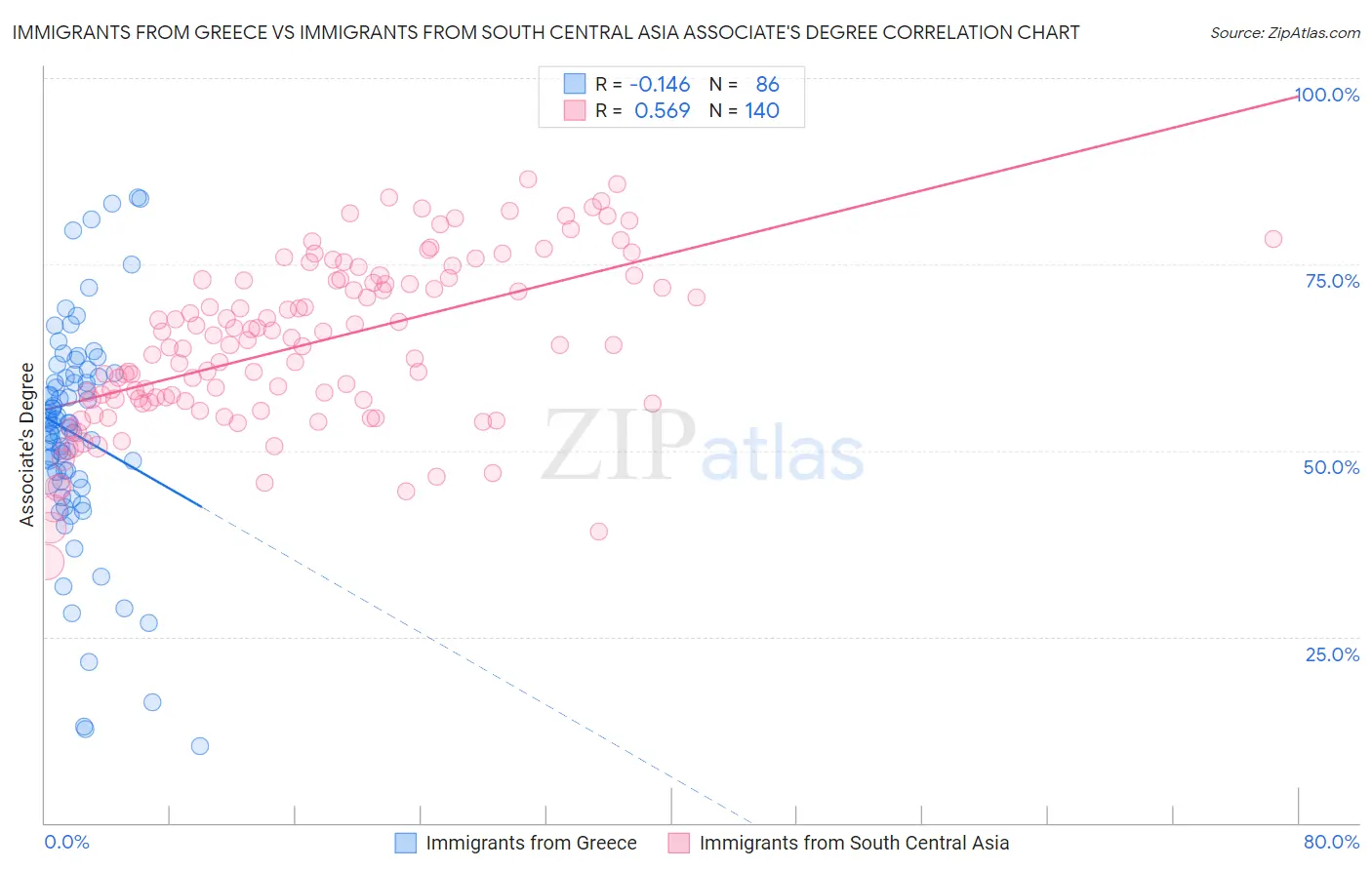 Immigrants from Greece vs Immigrants from South Central Asia Associate's Degree