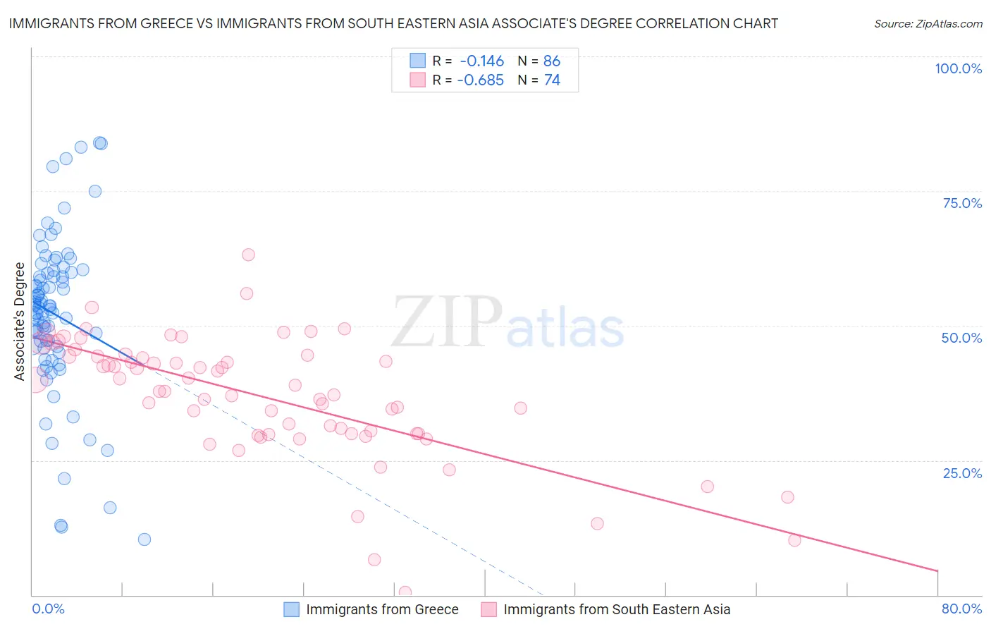 Immigrants from Greece vs Immigrants from South Eastern Asia Associate's Degree
