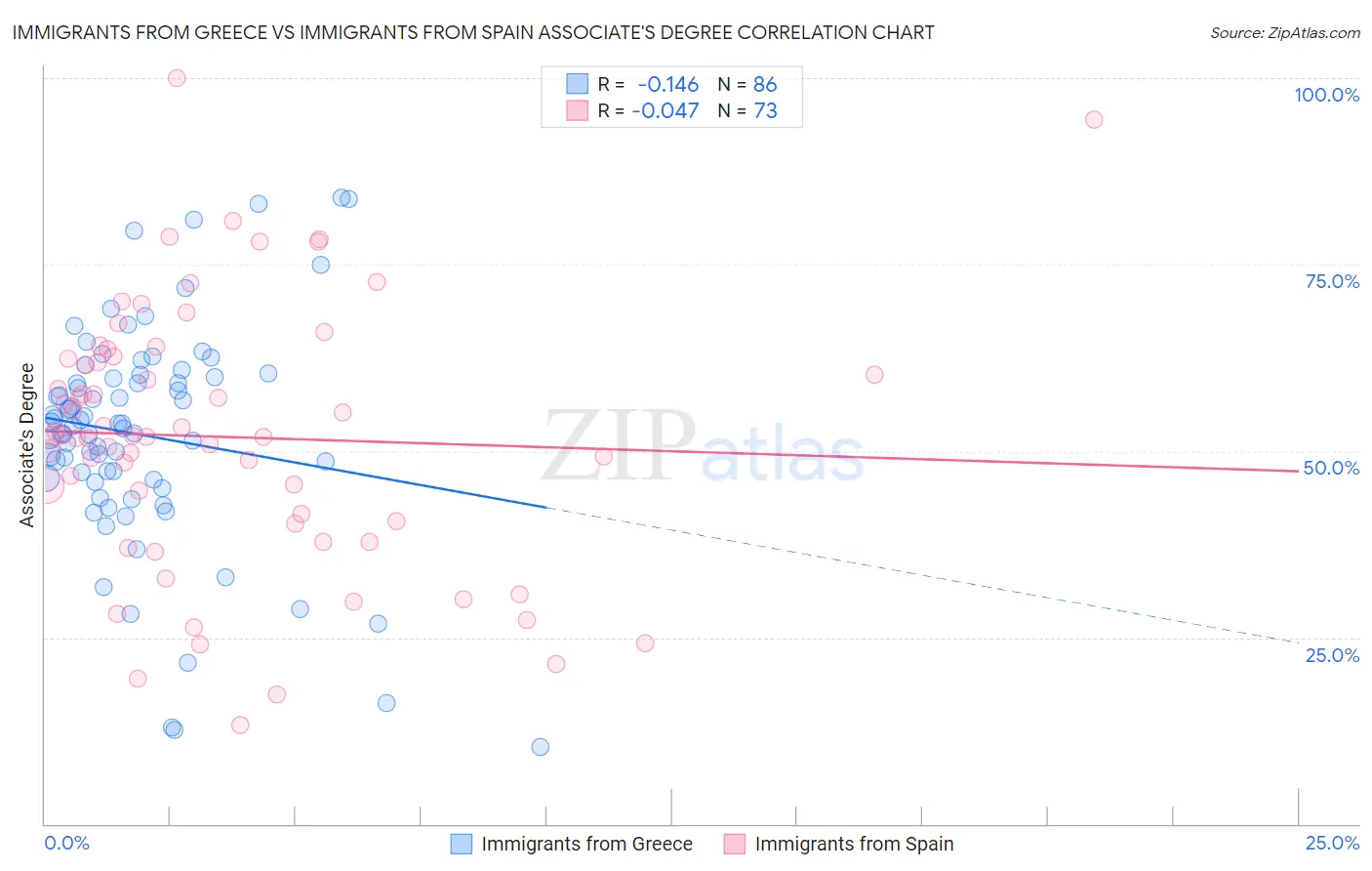 Immigrants from Greece vs Immigrants from Spain Associate's Degree
