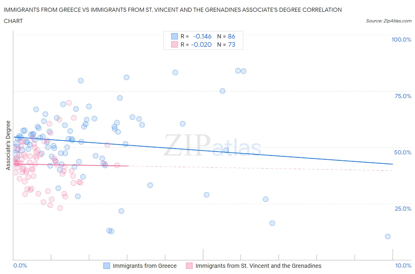 Immigrants from Greece vs Immigrants from St. Vincent and the Grenadines Associate's Degree