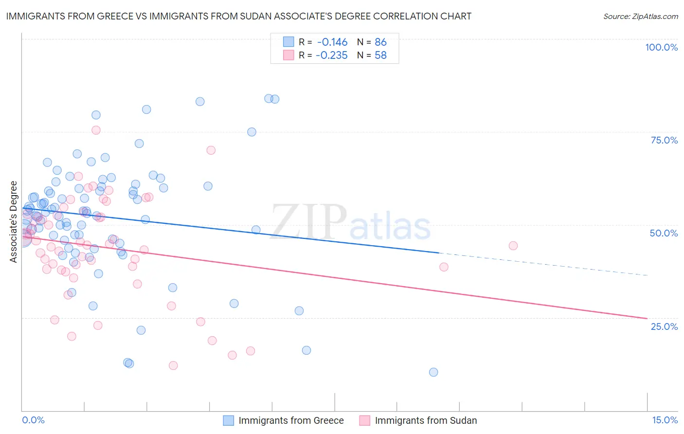 Immigrants from Greece vs Immigrants from Sudan Associate's Degree
