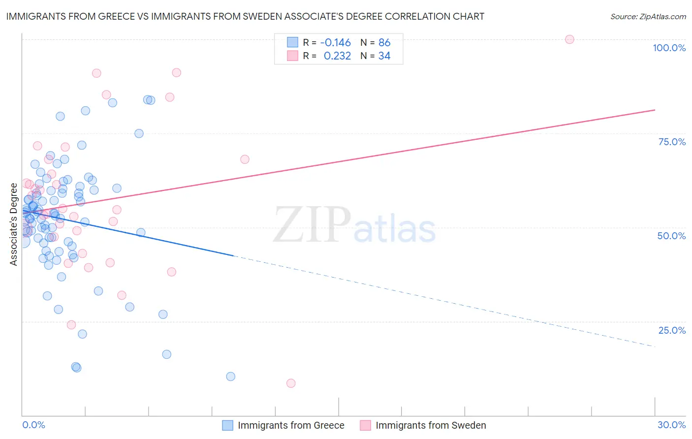 Immigrants from Greece vs Immigrants from Sweden Associate's Degree