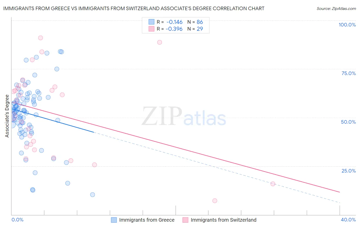 Immigrants from Greece vs Immigrants from Switzerland Associate's Degree