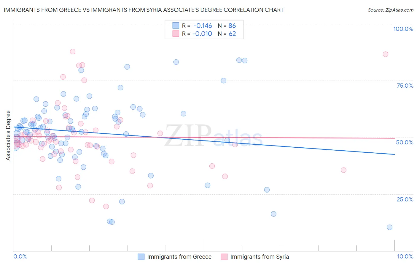 Immigrants from Greece vs Immigrants from Syria Associate's Degree