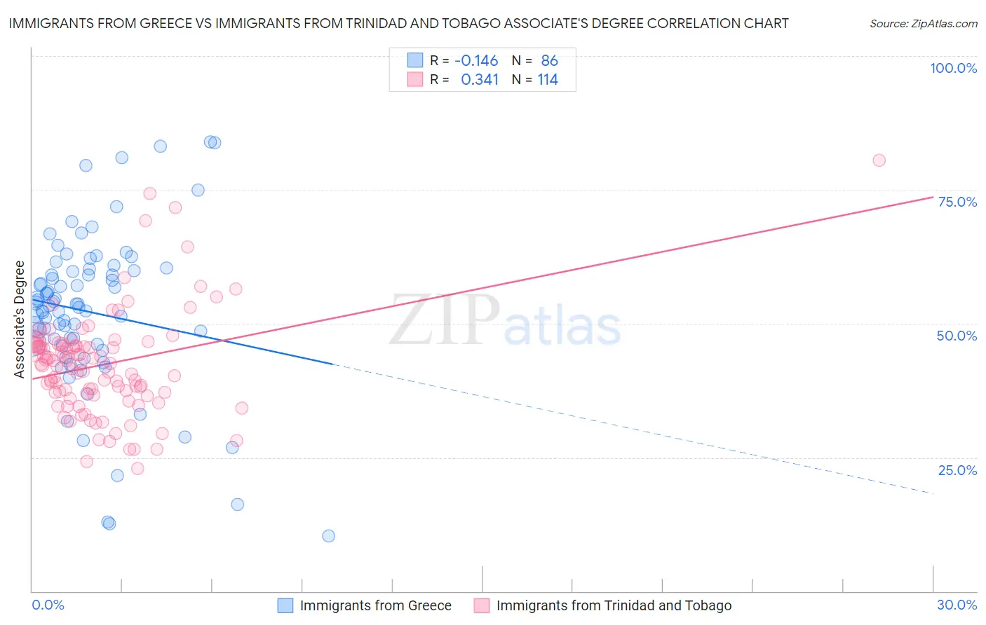 Immigrants from Greece vs Immigrants from Trinidad and Tobago Associate's Degree