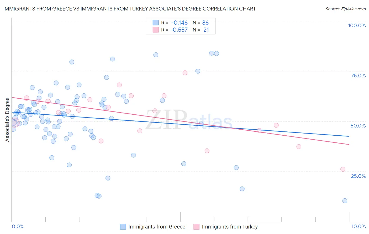 Immigrants from Greece vs Immigrants from Turkey Associate's Degree