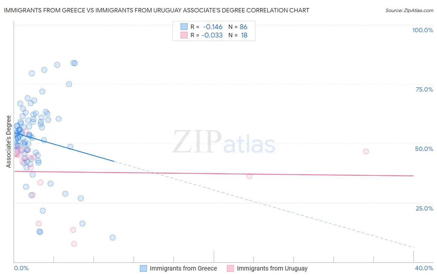 Immigrants from Greece vs Immigrants from Uruguay Associate's Degree