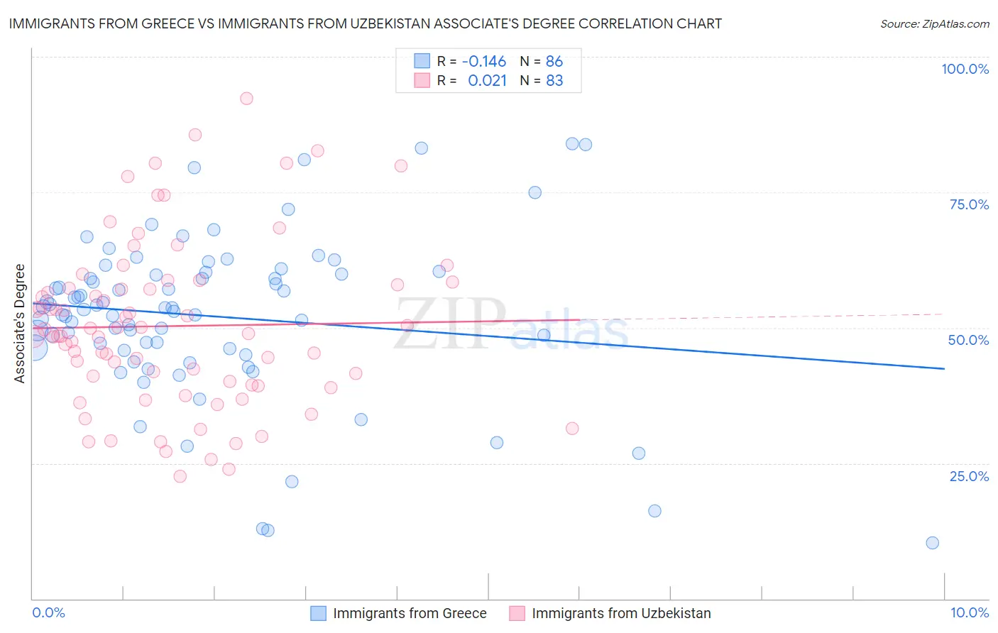 Immigrants from Greece vs Immigrants from Uzbekistan Associate's Degree