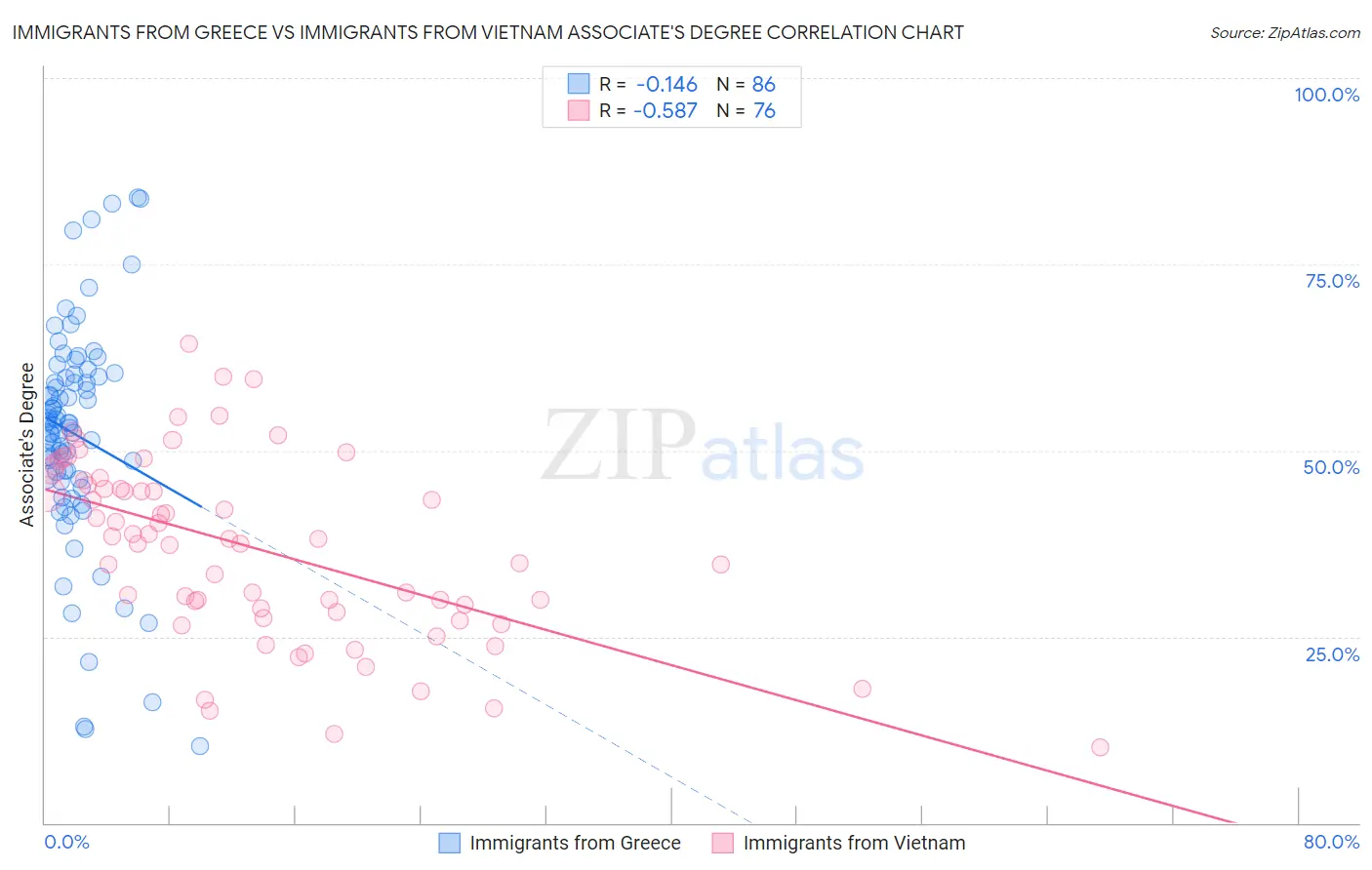Immigrants from Greece vs Immigrants from Vietnam Associate's Degree