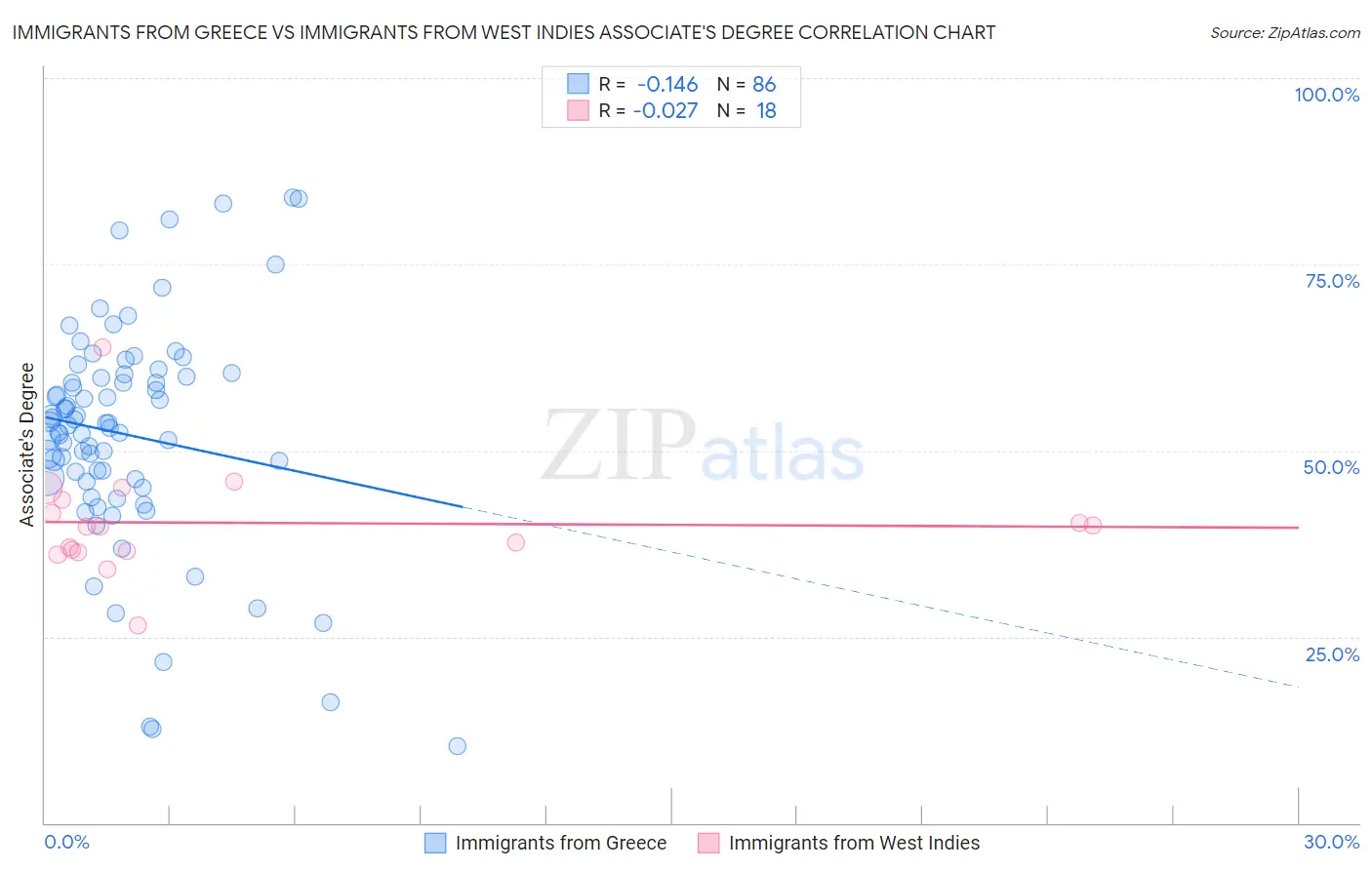 Immigrants from Greece vs Immigrants from West Indies Associate's Degree