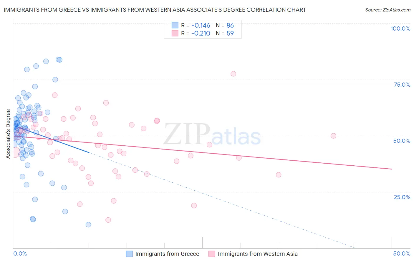 Immigrants from Greece vs Immigrants from Western Asia Associate's Degree