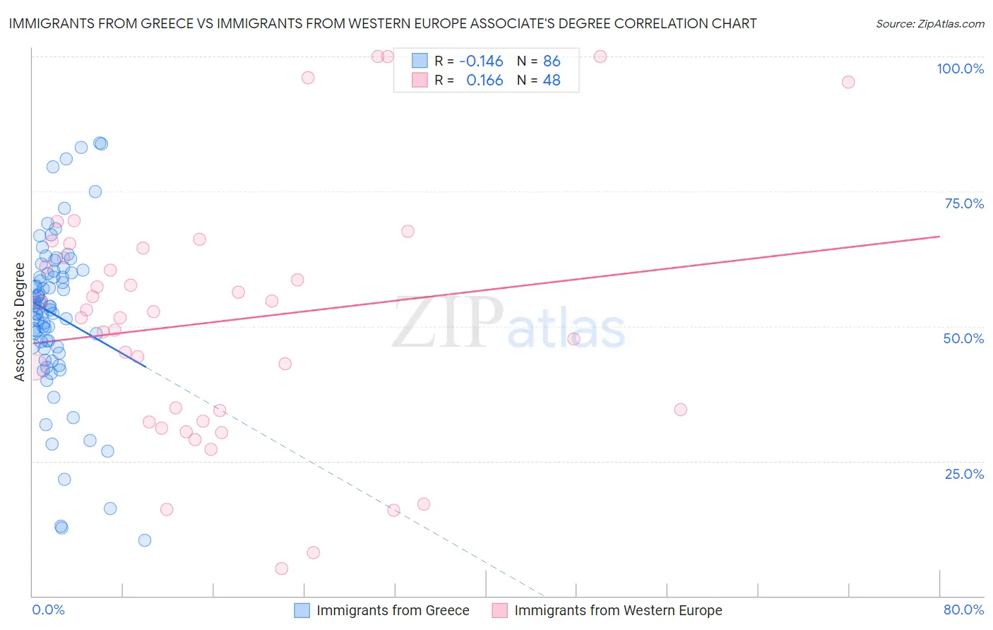 Immigrants from Greece vs Immigrants from Western Europe Associate's Degree