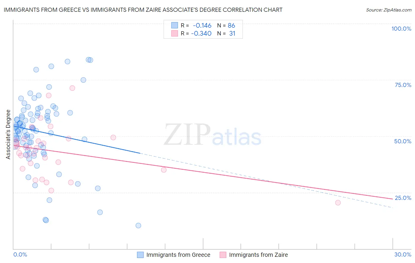 Immigrants from Greece vs Immigrants from Zaire Associate's Degree