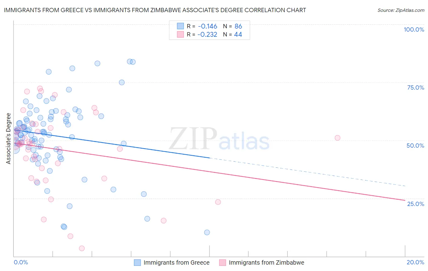 Immigrants from Greece vs Immigrants from Zimbabwe Associate's Degree