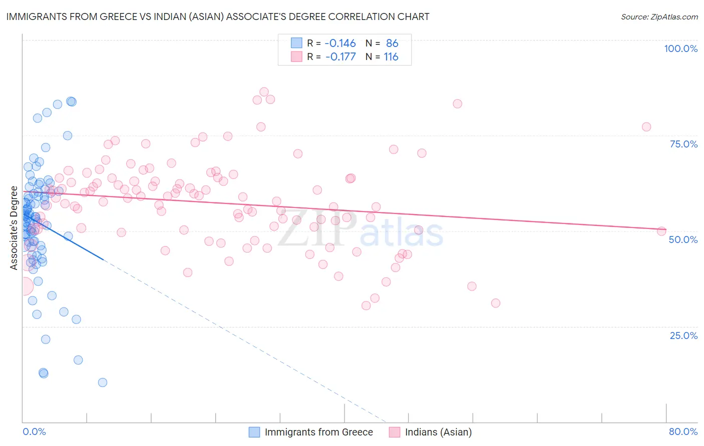 Immigrants from Greece vs Indian (Asian) Associate's Degree