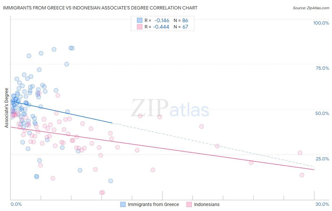 Immigrants from Greece vs Indonesian Associate's Degree