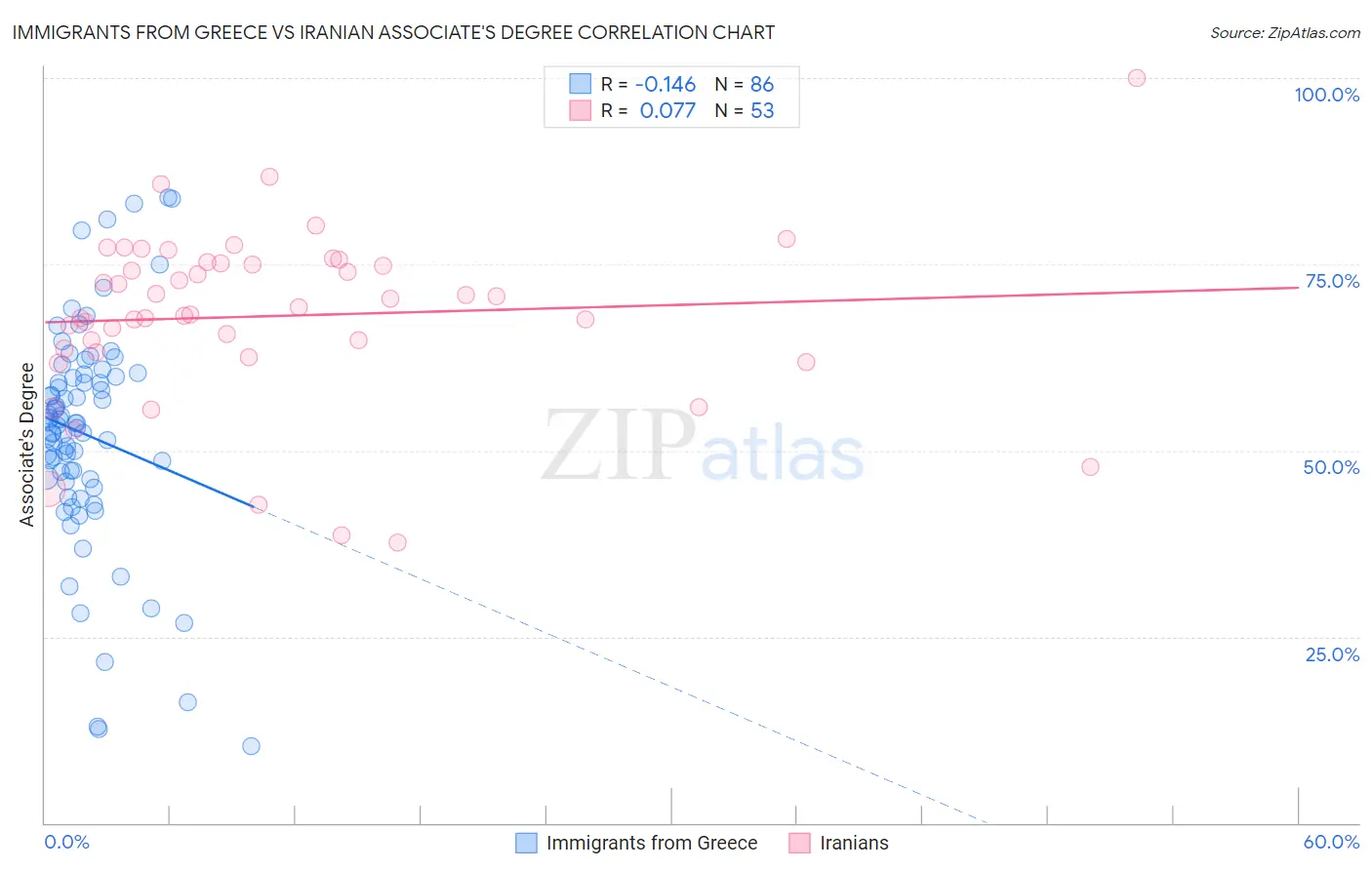 Immigrants from Greece vs Iranian Associate's Degree
