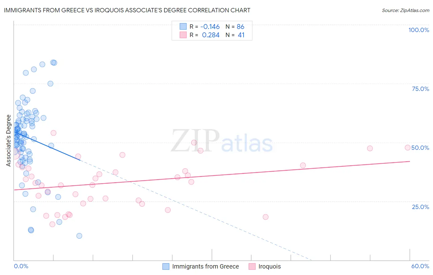 Immigrants from Greece vs Iroquois Associate's Degree