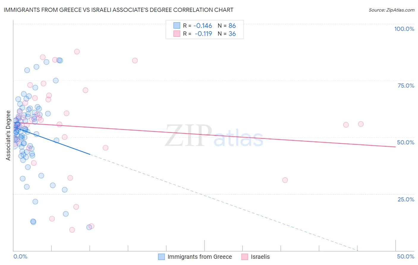 Immigrants from Greece vs Israeli Associate's Degree