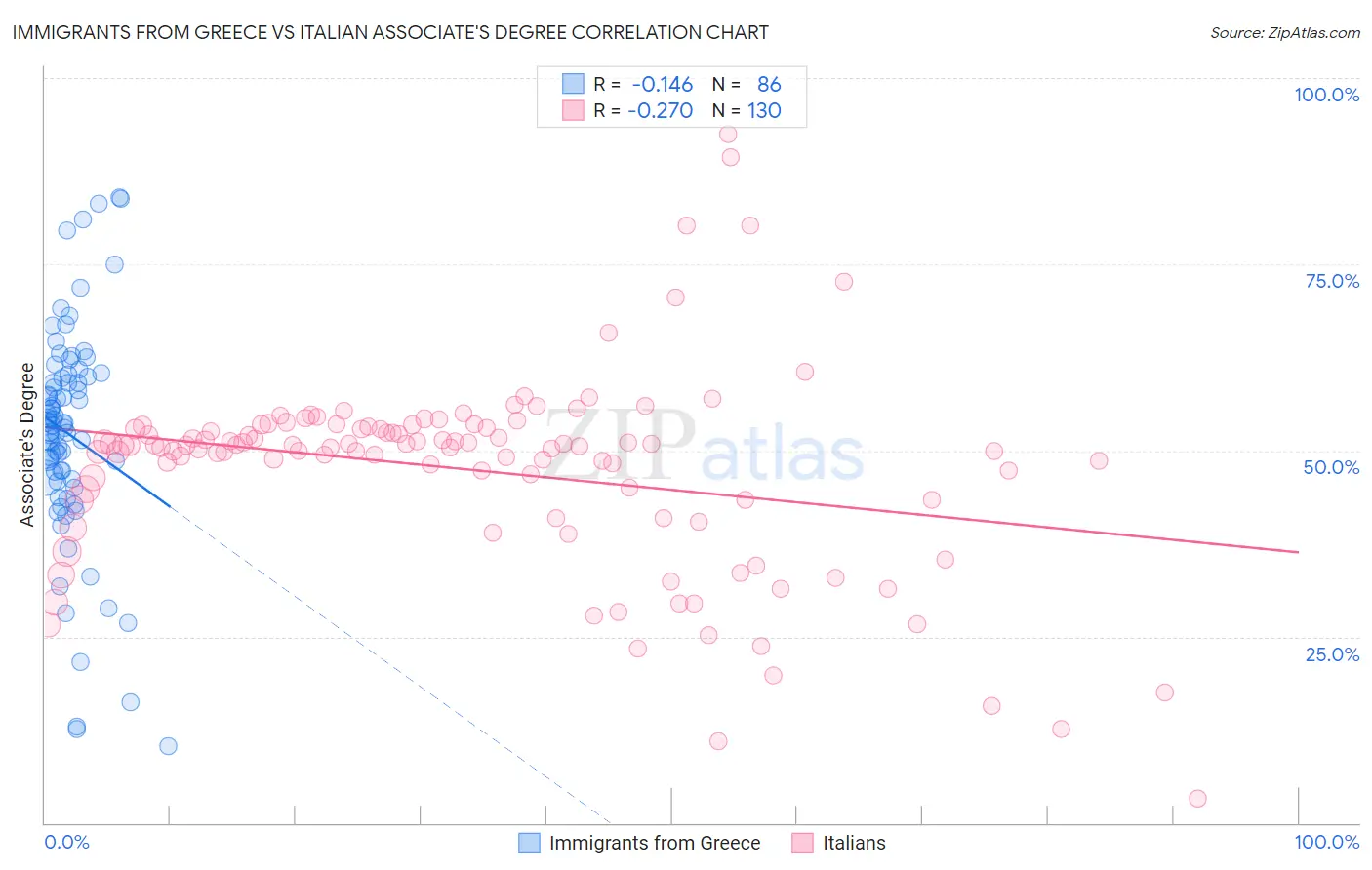 Immigrants from Greece vs Italian Associate's Degree