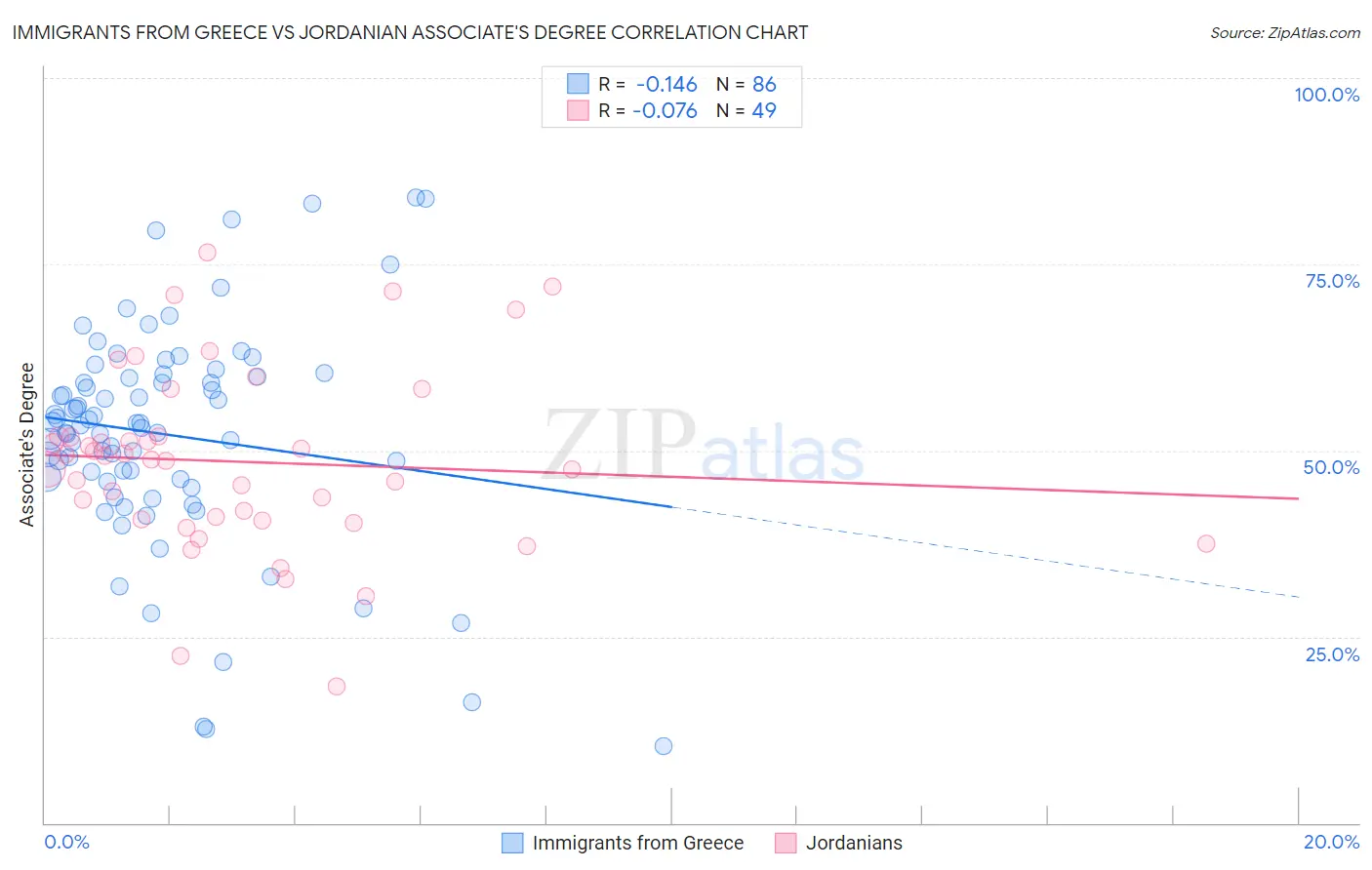 Immigrants from Greece vs Jordanian Associate's Degree