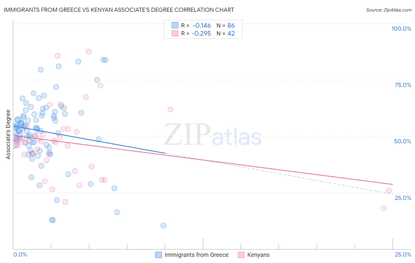 Immigrants from Greece vs Kenyan Associate's Degree