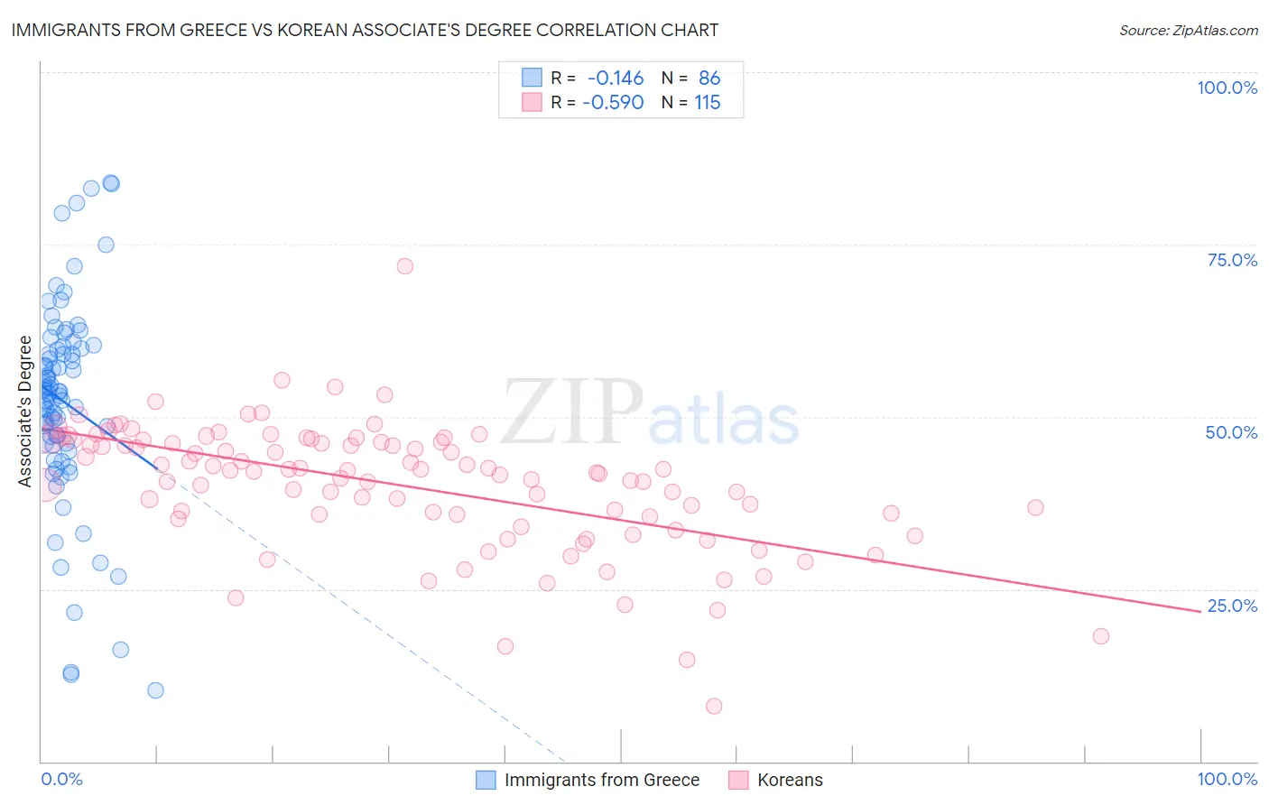 Immigrants from Greece vs Korean Associate's Degree