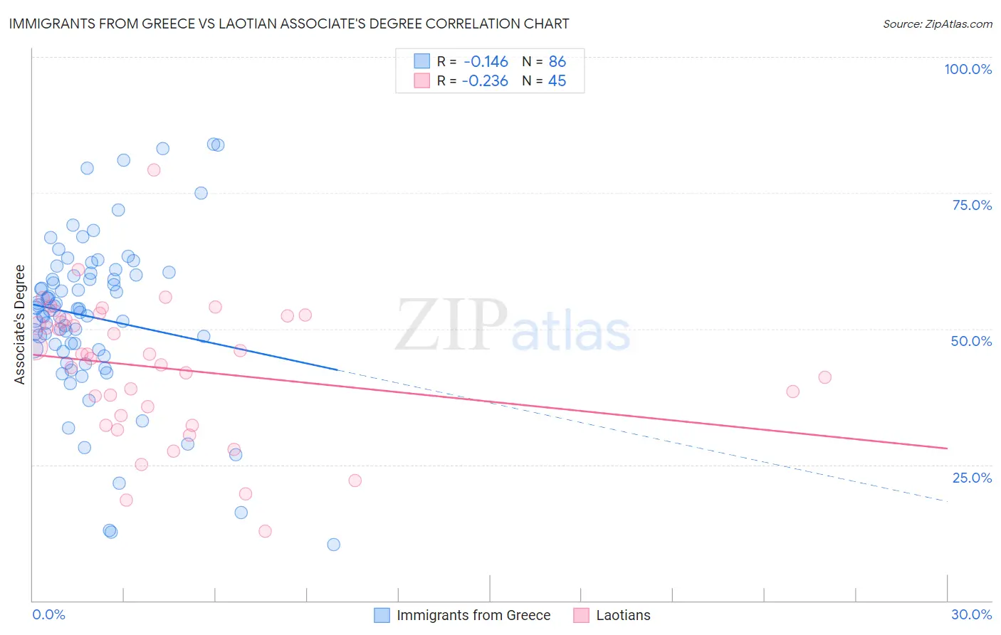 Immigrants from Greece vs Laotian Associate's Degree