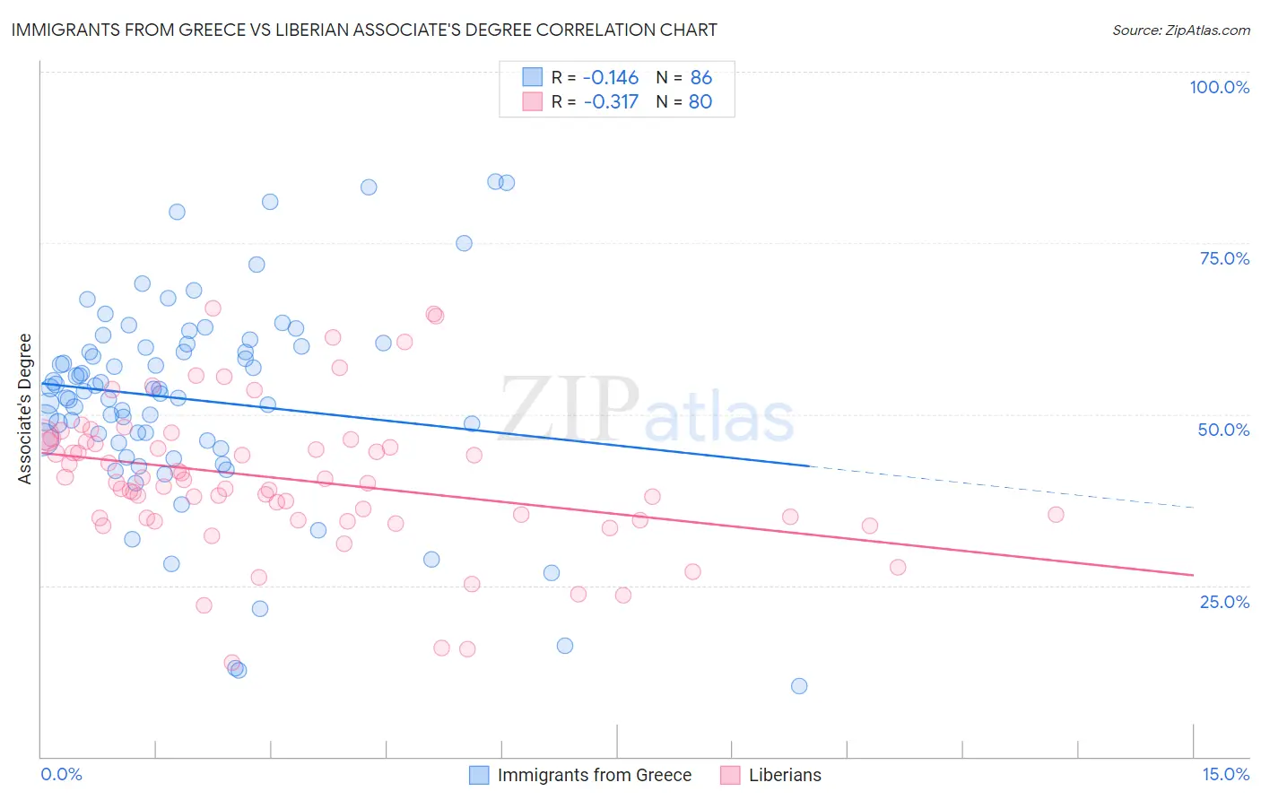 Immigrants from Greece vs Liberian Associate's Degree