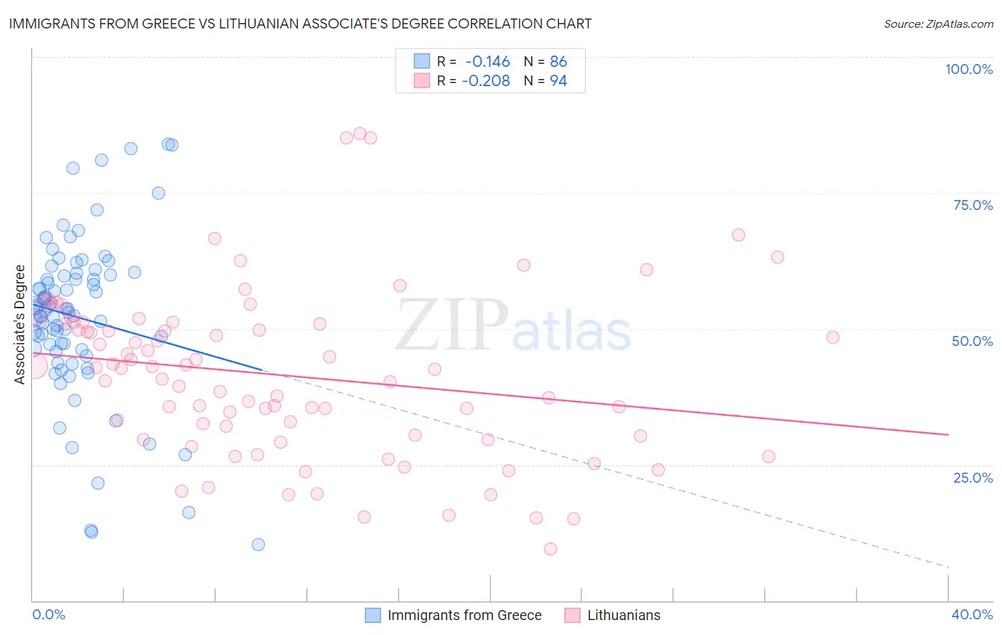 Immigrants from Greece vs Lithuanian Associate's Degree
